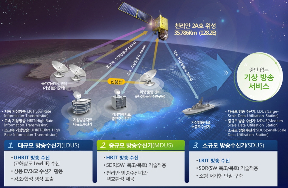 천리안위성 2A호 지상 방송 서비스