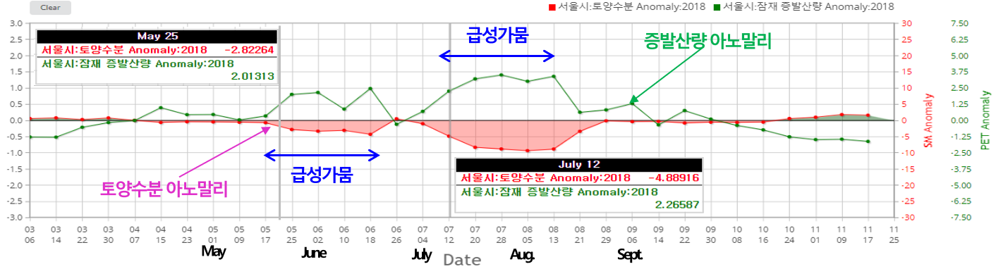 위성기반 수문기상 및 가뭄감시 사이트 예시 이미지