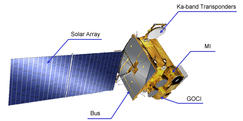 The structure of the satellite width Solar Array, bus, GOCI, MI, Ka-band Transponders