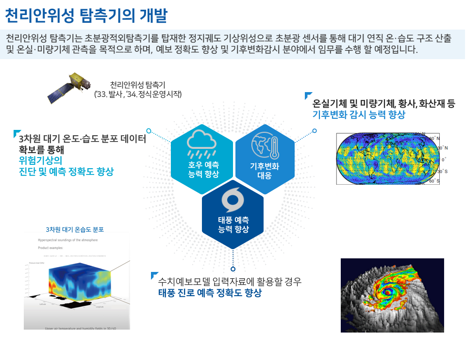 천리안위성 탐측기의 개발 천리안위성 탐측기는 초분광적외탐측기를 탑재한 정지궤도 기상위성으로 초분광 센서를 통해 대기 연직 온/습도 구조 산출 및 온실/미량기체 관측을 목적으로 하며, 예보 정확도 향상 및 기후변화감시 분야에서 임무를 수행할 예정입니다. 천리안위성 탐측기(`33.발사, `34.정식운영시작) [호우예측능력향상]3차원 대기 온도/습도 분포 데이터 확보를 통해 위험기상의 진단 및 예측 정확도 향상 [기후변화대응]온실기체 및 미량기체, 황사, 화산재 등 기후변화 감시 능력 향상 [태풍예측능력향상]수치예보모델 입력자료에 활용할 경우 태풍 진로 예측 정확도 향상