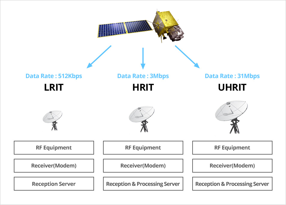 GEO-KOMPSAT-2A Data Access mechanisms