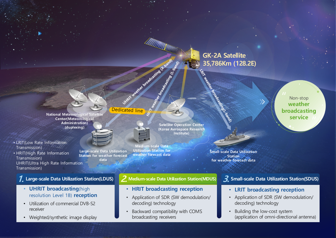 GEO-KOMPSAT-2A Data Formats and Volumes